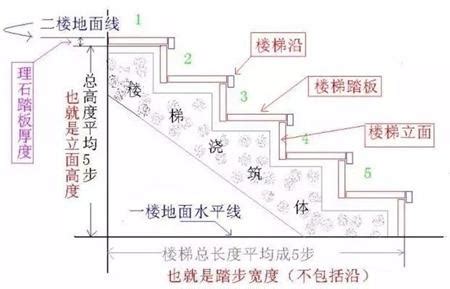 樓梯一階多高|樓梯階數求問